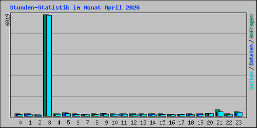 Stunden-Statistik im Monat April 2026