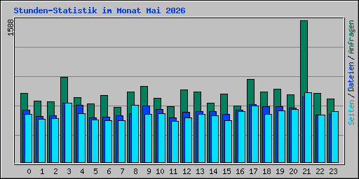 Stunden-Statistik im Monat Mai 2026