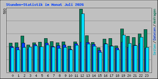 Stunden-Statistik im Monat Juli 2026
