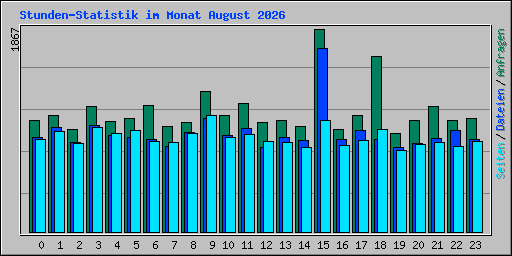 Stunden-Statistik im Monat August 2026