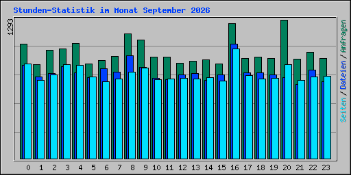 Stunden-Statistik im Monat September 2026
