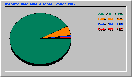 Anfragen nach Status-Codes Oktober 2017