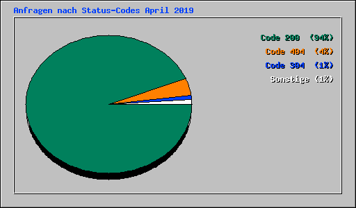 Anfragen nach Status-Codes April 2019