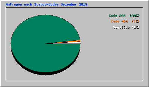 Anfragen nach Status-Codes Dezember 2019