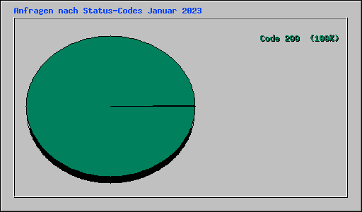 Anfragen nach Status-Codes Januar 2023