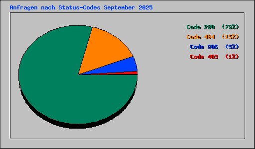 Anfragen nach Status-Codes September 2025