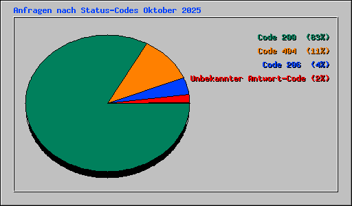 Anfragen nach Status-Codes Oktober 2025