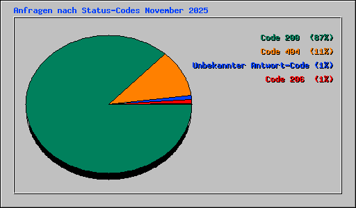 Anfragen nach Status-Codes November 2025
