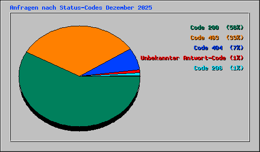 Anfragen nach Status-Codes Dezember 2025