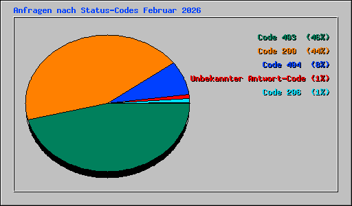 Anfragen nach Status-Codes Februar 2026