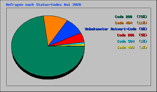 Anfragen nach Status-Codes Mai 2026