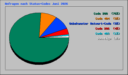 Anfragen nach Status-Codes Juni 2026