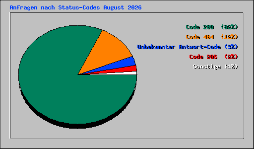 Anfragen nach Status-Codes August 2026