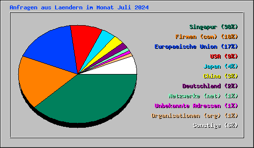 Anfragen aus Laendern im Monat Juli 2024