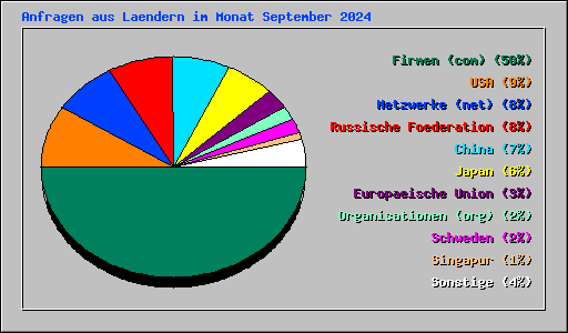 Anfragen aus Laendern im Monat September 2024