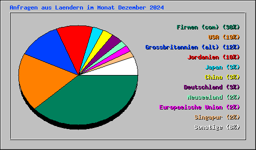 Anfragen aus Laendern im Monat Dezember 2024