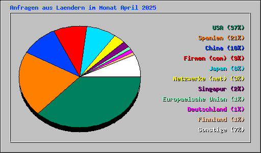 Anfragen aus Laendern im Monat April 2025