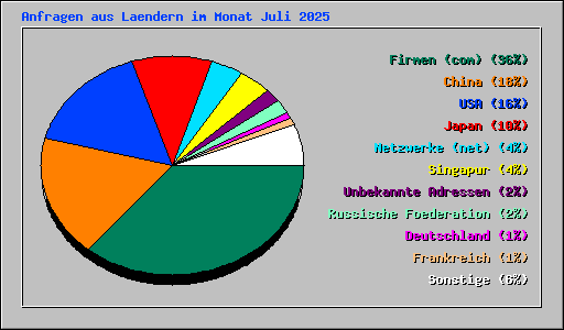 Anfragen aus Laendern im Monat Juli 2025