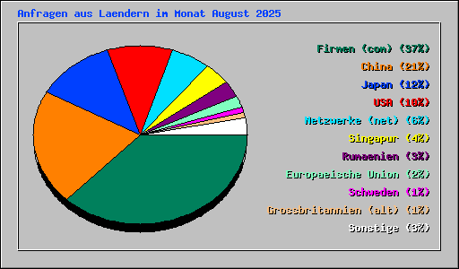 Anfragen aus Laendern im Monat August 2025