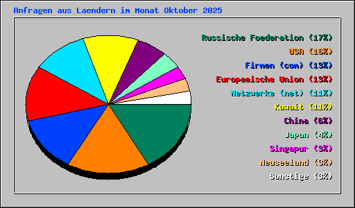 Anfragen aus Laendern im Monat Oktober 2025