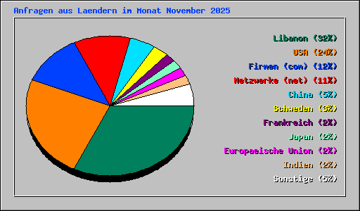 Anfragen aus Laendern im Monat November 2025
