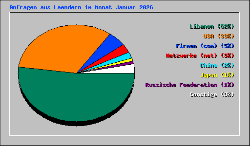 Anfragen aus Laendern im Monat Januar 2026