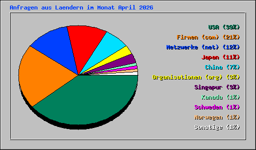 Anfragen aus Laendern im Monat April 2026