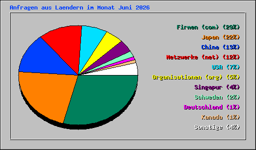 Anfragen aus Laendern im Monat Juni 2026