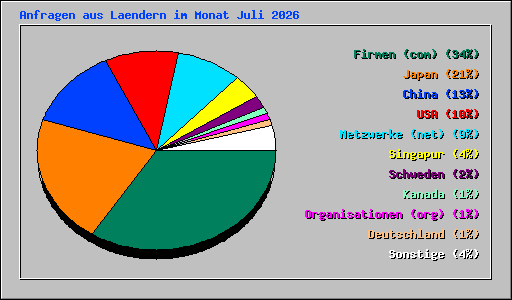 Anfragen aus Laendern im Monat Juli 2026