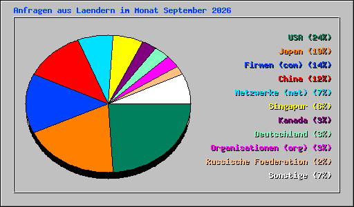 Anfragen aus Laendern im Monat September 2026