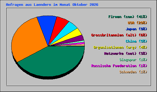 Anfragen aus Laendern im Monat Oktober 2026