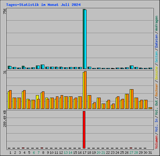 Tages-Statistik im Monat Juli 2024