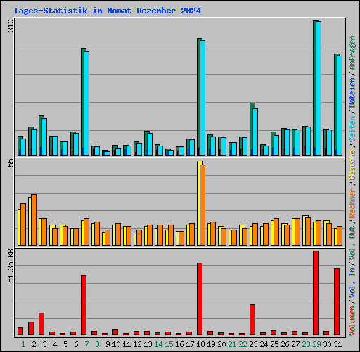 Tages-Statistik im Monat Dezember 2024
