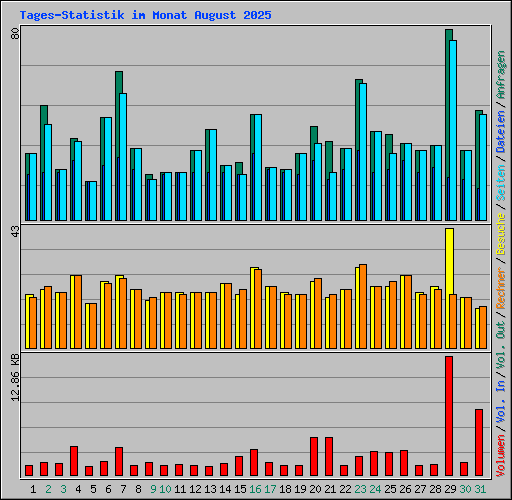 Tages-Statistik im Monat August 2025