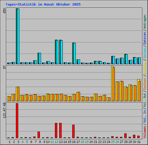 Tages-Statistik im Monat Oktober 2025
