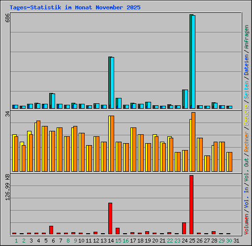 Tages-Statistik im Monat November 2025