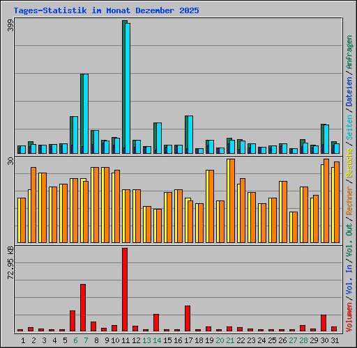 Tages-Statistik im Monat Dezember 2025