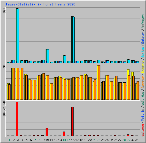Tages-Statistik im Monat Maerz 2026