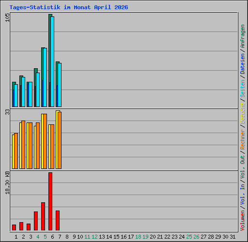 Tages-Statistik im Monat April 2026