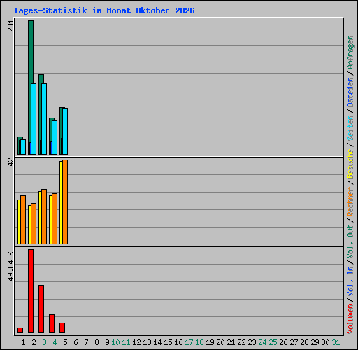 Tages-Statistik im Monat Oktober 2026