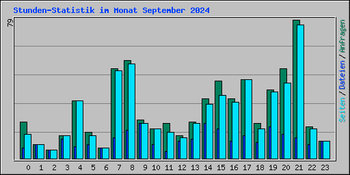 Stunden-Statistik im Monat September 2024