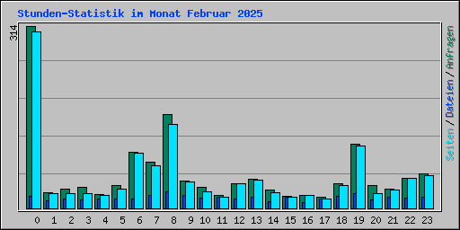 Stunden-Statistik im Monat Februar 2025