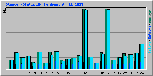 Stunden-Statistik im Monat April 2025