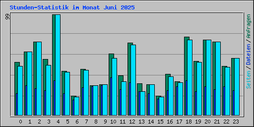 Stunden-Statistik im Monat Juni 2025