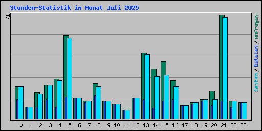Stunden-Statistik im Monat Juli 2025