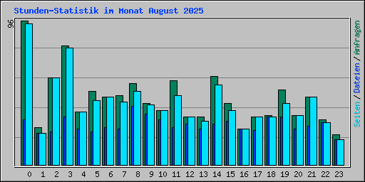 Stunden-Statistik im Monat August 2025