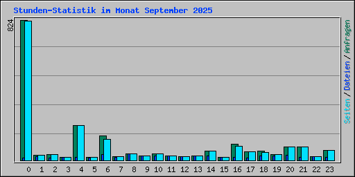 Stunden-Statistik im Monat September 2025