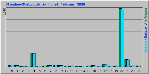 Stunden-Statistik im Monat Februar 2026