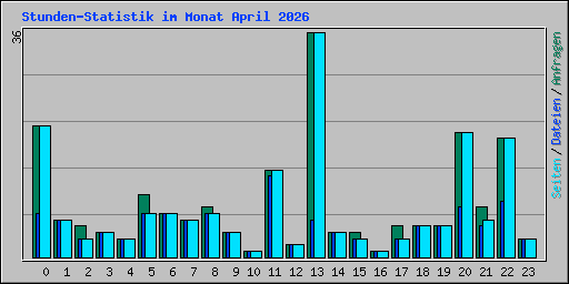 Stunden-Statistik im Monat April 2026