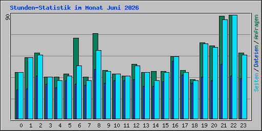 Stunden-Statistik im Monat Juni 2026